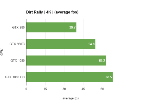 gtx-1080-performance- Dirt Rally