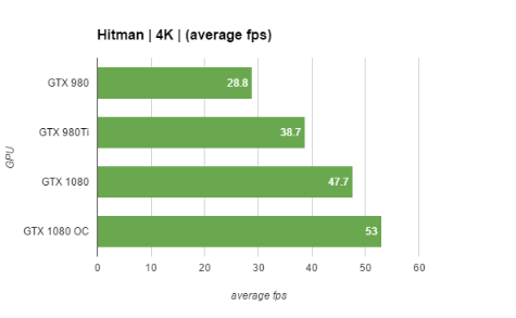 gtx-1080-performance-graphs-Hitman