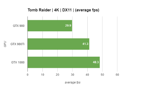 gtx-1080-performance-Rise of the Tomb Raider